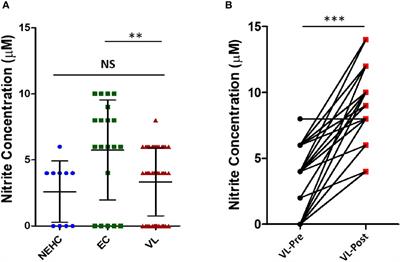 IL-10 and TGF-β Induced Arginase Expression Contributes to Deficient Nitric Oxide Response in Human Visceral Leishmaniasis